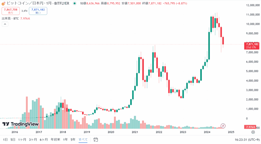 ビットコインのチャート