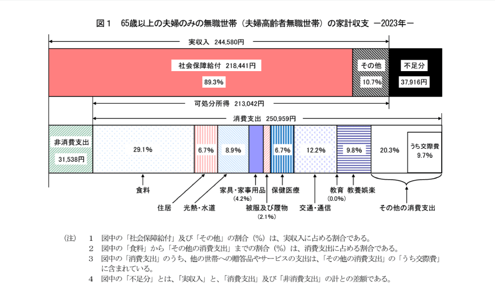 65歳以上の家計収支