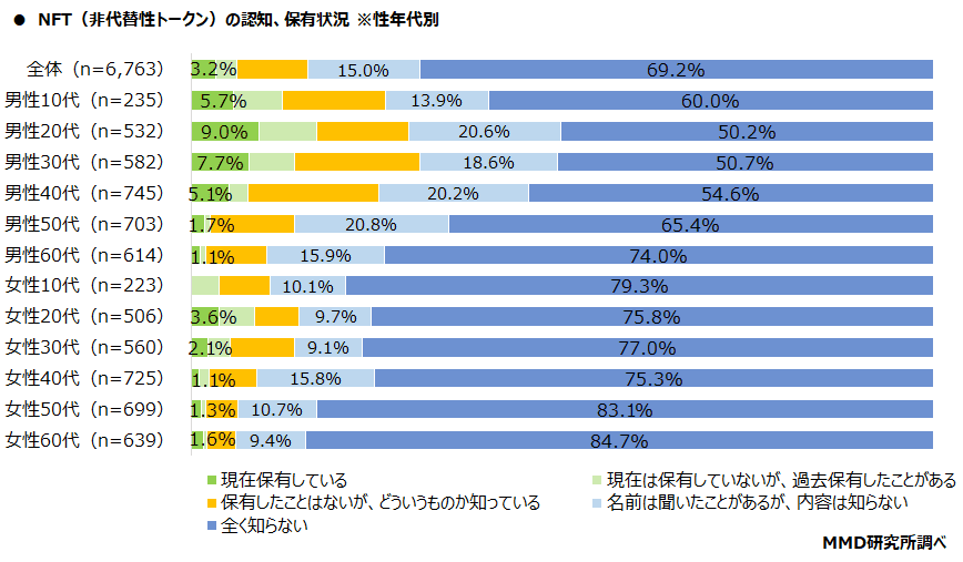 NFT利用者数の調査結果